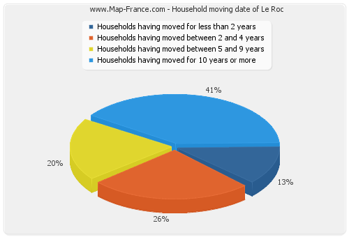 Household moving date of Le Roc